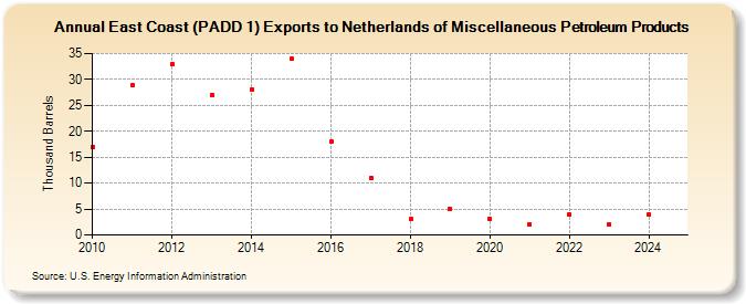 East Coast (PADD 1) Exports to Netherlands of Miscellaneous Petroleum Products (Thousand Barrels)