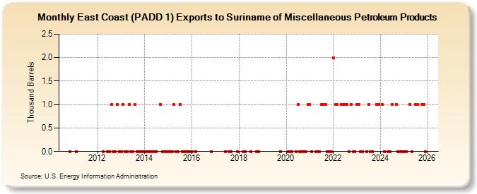 East Coast (PADD 1) Exports to Suriname of Miscellaneous Petroleum Products (Thousand Barrels)