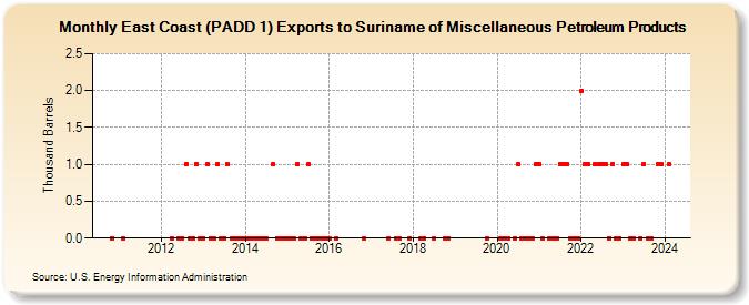 East Coast (PADD 1) Exports to Suriname of Miscellaneous Petroleum Products (Thousand Barrels)