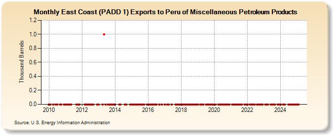 East Coast (PADD 1) Exports to Peru of Miscellaneous Petroleum Products (Thousand Barrels)