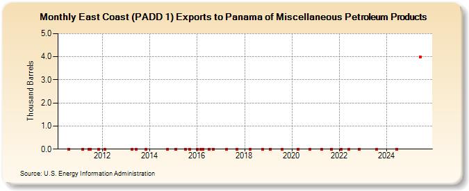 East Coast (PADD 1) Exports to Panama of Miscellaneous Petroleum Products (Thousand Barrels)