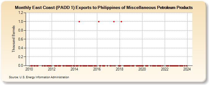 East Coast (PADD 1) Exports to Philippines of Miscellaneous Petroleum Products (Thousand Barrels)