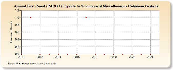 East Coast (PADD 1) Exports to Singapore of Miscellaneous Petroleum Products (Thousand Barrels)