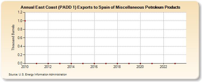 East Coast (PADD 1) Exports to Spain of Miscellaneous Petroleum Products (Thousand Barrels)