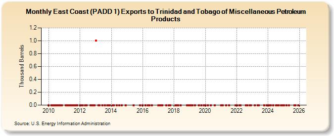East Coast (PADD 1) Exports to Trinidad and Tobago of Miscellaneous Petroleum Products (Thousand Barrels)