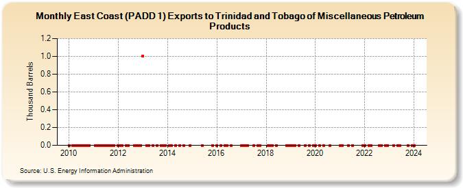 East Coast (PADD 1) Exports to Trinidad and Tobago of Miscellaneous Petroleum Products (Thousand Barrels)