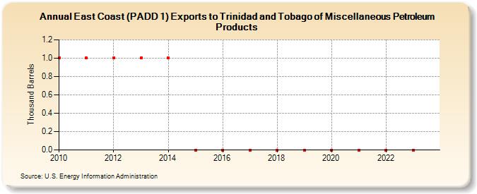 East Coast (PADD 1) Exports to Trinidad and Tobago of Miscellaneous Petroleum Products (Thousand Barrels)