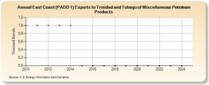 East Coast (PADD 1) Exports to Trinidad and Tobago of Miscellaneous Petroleum Products (Thousand Barrels)