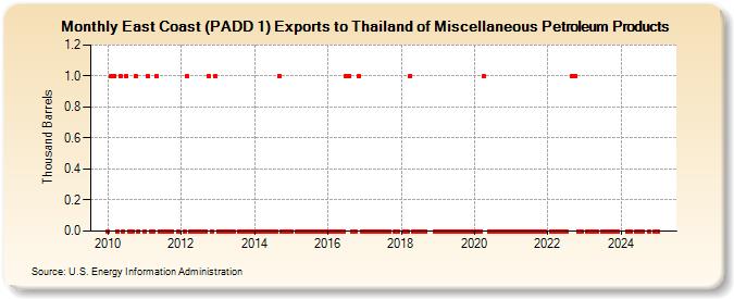 East Coast (PADD 1) Exports to Thailand of Miscellaneous Petroleum Products (Thousand Barrels)