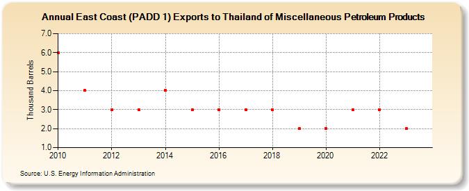 East Coast (PADD 1) Exports to Thailand of Miscellaneous Petroleum Products (Thousand Barrels)