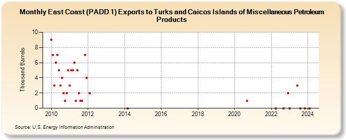 East Coast (PADD 1) Exports to Turks and Caicos Islands of Miscellaneous Petroleum Products (Thousand Barrels)