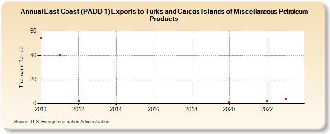 East Coast (PADD 1) Exports to Turks and Caicos Islands of Miscellaneous Petroleum Products (Thousand Barrels)