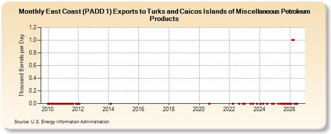 East Coast (PADD 1) Exports to Turks and Caicos Islands of Miscellaneous Petroleum Products (Thousand Barrels per Day)