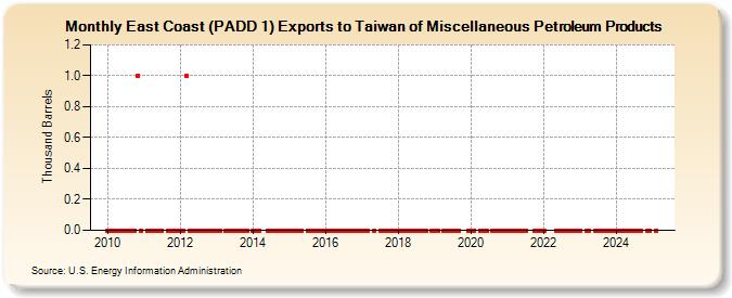 East Coast (PADD 1) Exports to Taiwan of Miscellaneous Petroleum Products (Thousand Barrels)