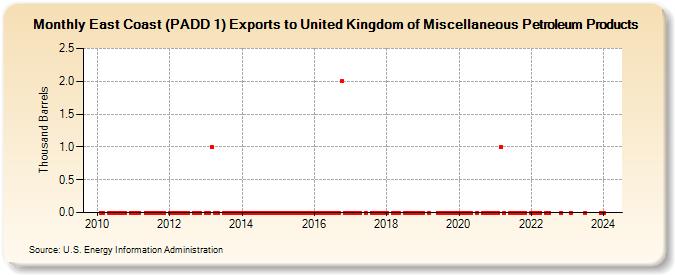 East Coast (PADD 1) Exports to United Kingdom of Miscellaneous Petroleum Products (Thousand Barrels)