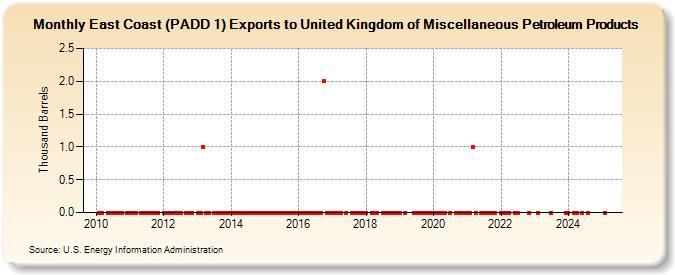 East Coast (PADD 1) Exports to United Kingdom of Miscellaneous Petroleum Products (Thousand Barrels)