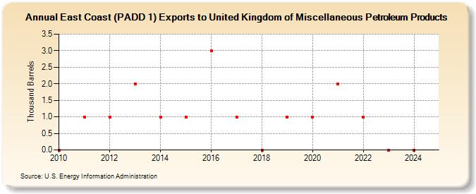 East Coast (PADD 1) Exports to United Kingdom of Miscellaneous Petroleum Products (Thousand Barrels)