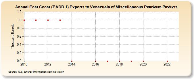 East Coast (PADD 1) Exports to Venezuela of Miscellaneous Petroleum Products (Thousand Barrels)