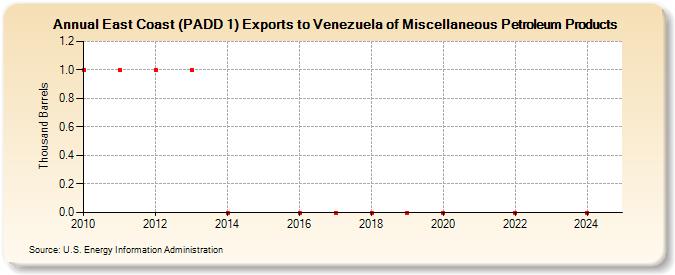 East Coast (PADD 1) Exports to Venezuela of Miscellaneous Petroleum Products (Thousand Barrels)