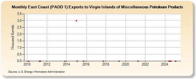 East Coast (PADD 1) Exports to Virgin Islands of Miscellaneous Petroleum Products (Thousand Barrels)