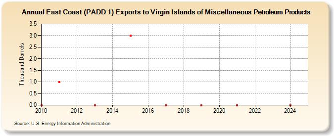 East Coast (PADD 1) Exports to Virgin Islands of Miscellaneous Petroleum Products (Thousand Barrels)