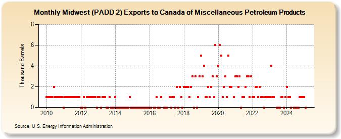 Midwest (PADD 2) Exports to Canada of Miscellaneous Petroleum Products (Thousand Barrels)