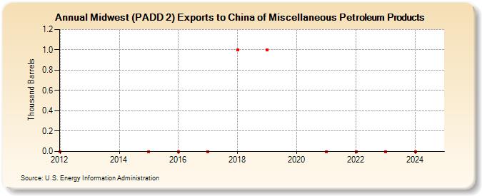 Midwest (PADD 2) Exports to China of Miscellaneous Petroleum Products (Thousand Barrels)