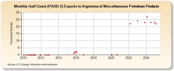 Gulf Coast (PADD 3) Exports to Argentina of Miscellaneous Petroleum Products (Thousand Barrels)