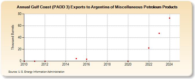 Gulf Coast (PADD 3) Exports to Argentina of Miscellaneous Petroleum Products (Thousand Barrels)