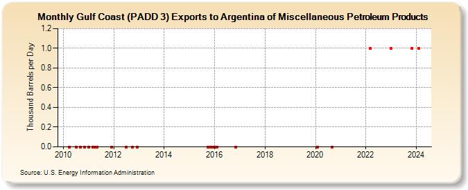 Gulf Coast (PADD 3) Exports to Argentina of Miscellaneous Petroleum Products (Thousand Barrels per Day)