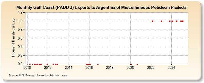 Gulf Coast (PADD 3) Exports to Argentina of Miscellaneous Petroleum Products (Thousand Barrels per Day)