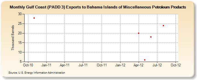 Gulf Coast (PADD 3) Exports to Bahama Islands of Miscellaneous Petroleum Products (Thousand Barrels)