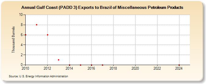 Gulf Coast (PADD 3) Exports to Brazil of Miscellaneous Petroleum Products (Thousand Barrels)
