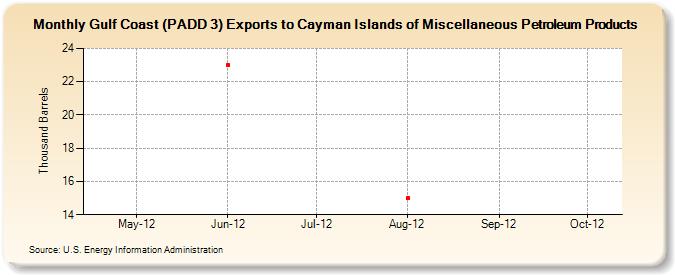 Gulf Coast (PADD 3) Exports to Cayman Islands of Miscellaneous Petroleum Products (Thousand Barrels)