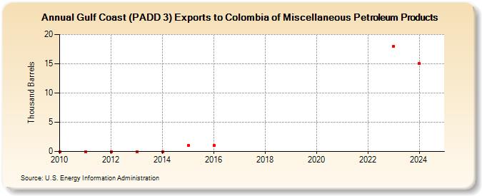 Gulf Coast (PADD 3) Exports to Colombia of Miscellaneous Petroleum Products (Thousand Barrels)