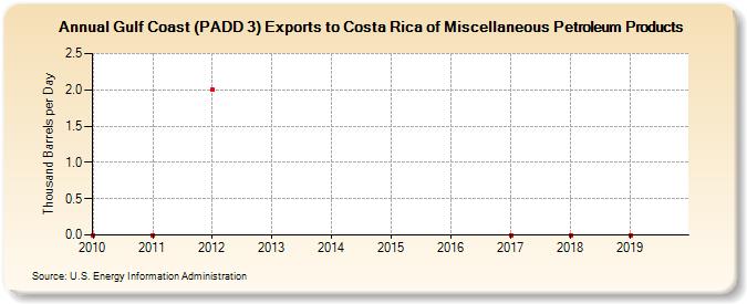 Gulf Coast (PADD 3) Exports to Costa Rica of Miscellaneous Petroleum Products (Thousand Barrels per Day)