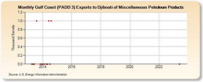 Gulf Coast (PADD 3) Exports to Djibouti of Miscellaneous Petroleum Products (Thousand Barrels)