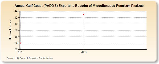 Gulf Coast (PADD 3) Exports to Ecuador of Miscellaneous Petroleum Products (Thousand Barrels)