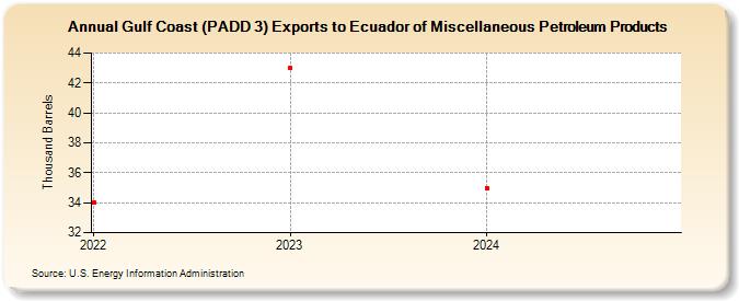 Gulf Coast (PADD 3) Exports to Ecuador of Miscellaneous Petroleum Products (Thousand Barrels)