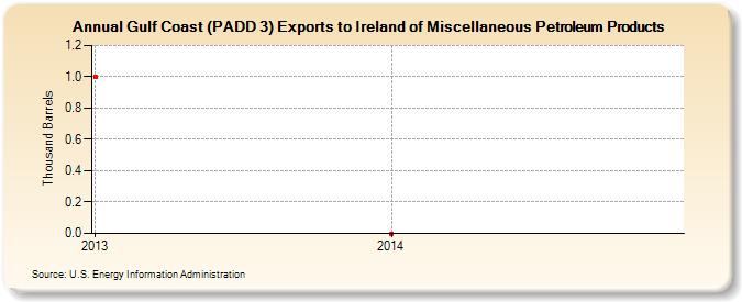 Gulf Coast (PADD 3) Exports to Ireland of Miscellaneous Petroleum Products (Thousand Barrels)