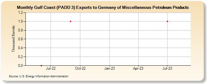 Gulf Coast (PADD 3) Exports to Germany of Miscellaneous Petroleum Products (Thousand Barrels)