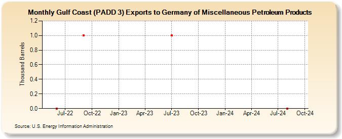 Gulf Coast (PADD 3) Exports to Germany of Miscellaneous Petroleum Products (Thousand Barrels)