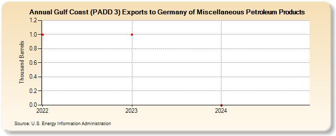 Gulf Coast (PADD 3) Exports to Germany of Miscellaneous Petroleum Products (Thousand Barrels)