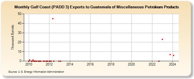 Gulf Coast (PADD 3) Exports to Guatemala of Miscellaneous Petroleum Products (Thousand Barrels)