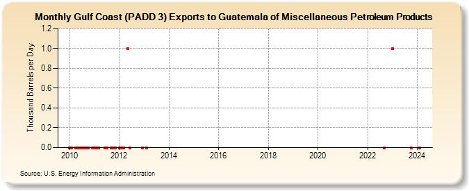 Gulf Coast (PADD 3) Exports to Guatemala of Miscellaneous Petroleum Products (Thousand Barrels per Day)