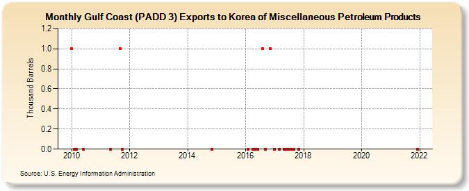 Gulf Coast (PADD 3) Exports to Korea of Miscellaneous Petroleum Products (Thousand Barrels)