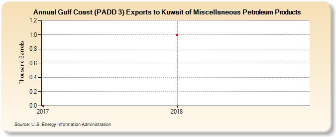 Gulf Coast (PADD 3) Exports to Kuwait of Miscellaneous Petroleum Products (Thousand Barrels)