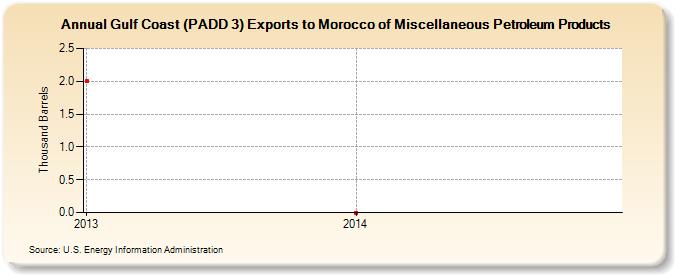 Gulf Coast (PADD 3) Exports to Morocco of Miscellaneous Petroleum Products (Thousand Barrels)