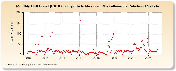 Gulf Coast (PADD 3) Exports to Mexico of Miscellaneous Petroleum Products (Thousand Barrels)