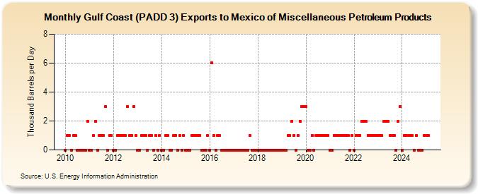 Gulf Coast (PADD 3) Exports to Mexico of Miscellaneous Petroleum Products (Thousand Barrels per Day)